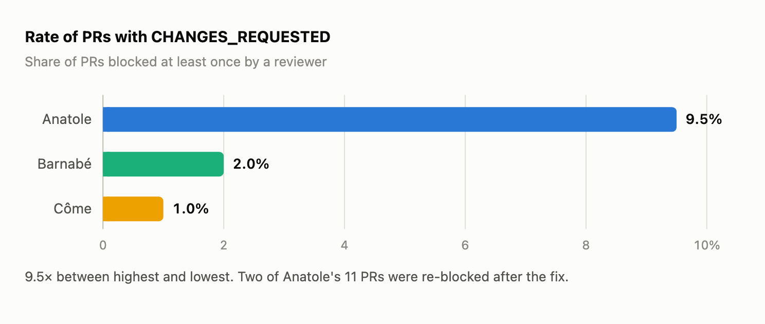 Rate of PRs with CHANGES_REQUESTED, per dev