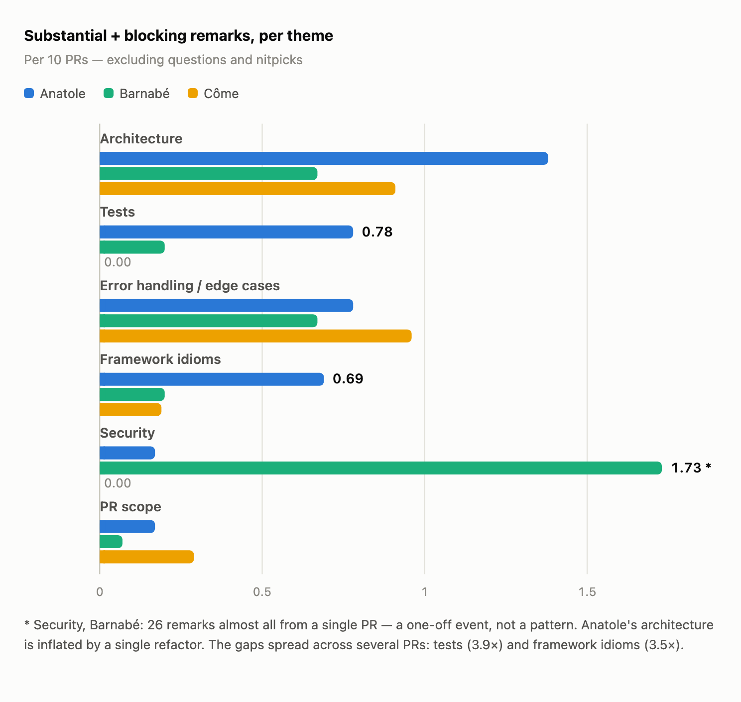 Substantial + blocking remarks per 10 PRs, per theme