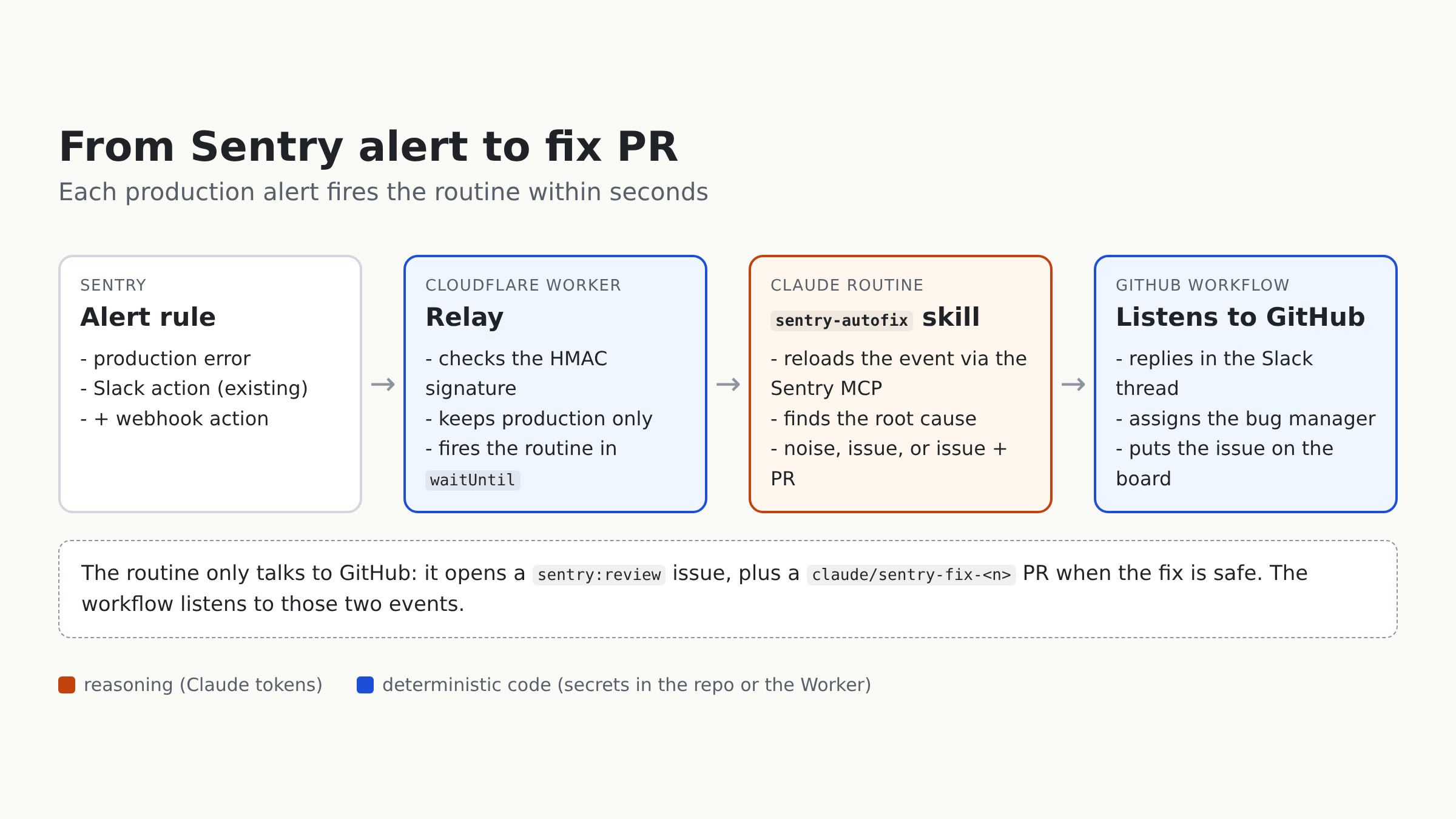 The routine reasons, the Worker and the workflow are plain code.