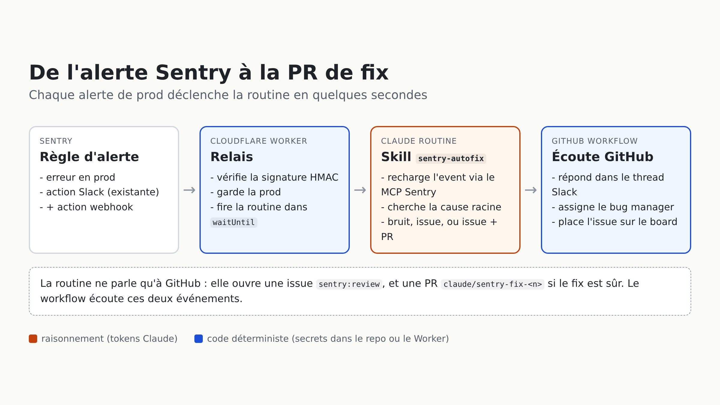 La routine raisonne, le Worker et le workflow sont du code simple.