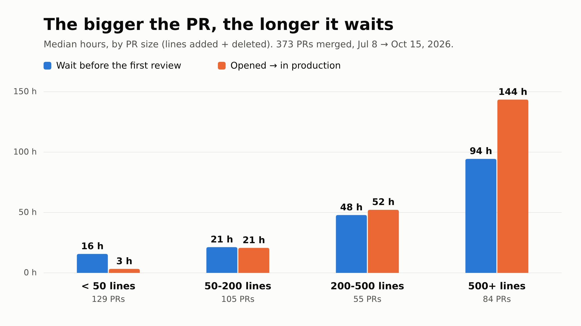 Median wait before the first review and from opening to production, by PR size